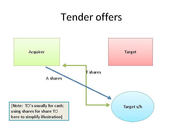 Tender offers Acquirer Target T shares A shares [Note: TO’s usually for cash; using Tender offers Acquirer Target T shares A shares [Note: TO’s usually for cash; using