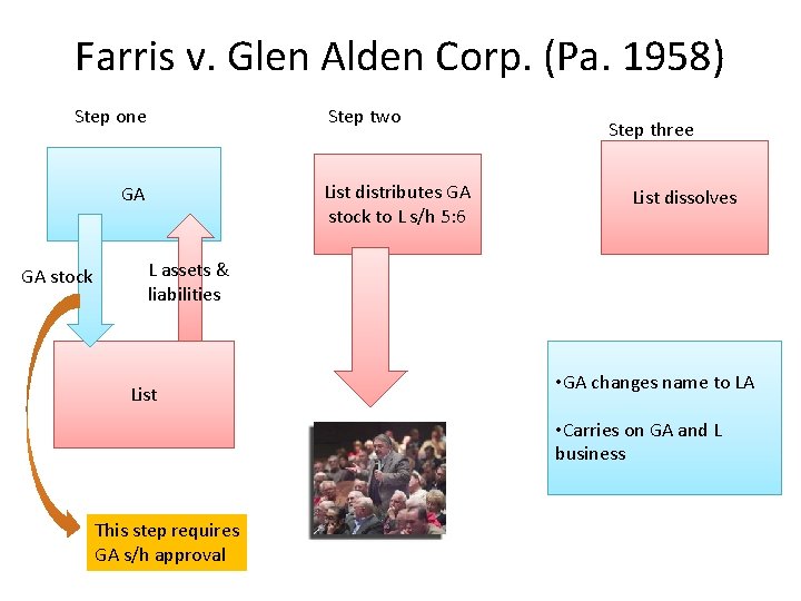Farris v. Glen Alden Corp. (Pa. 1958) Step one Step two List distributes GA Farris v. Glen Alden Corp. (Pa. 1958) Step one Step two List distributes GA