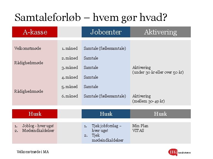 Samtaleforløb – hvem gør hvad? A-kasse Velkomstmøde Jobcenter 1. måned Samtale (fællessamtale) 2. måned