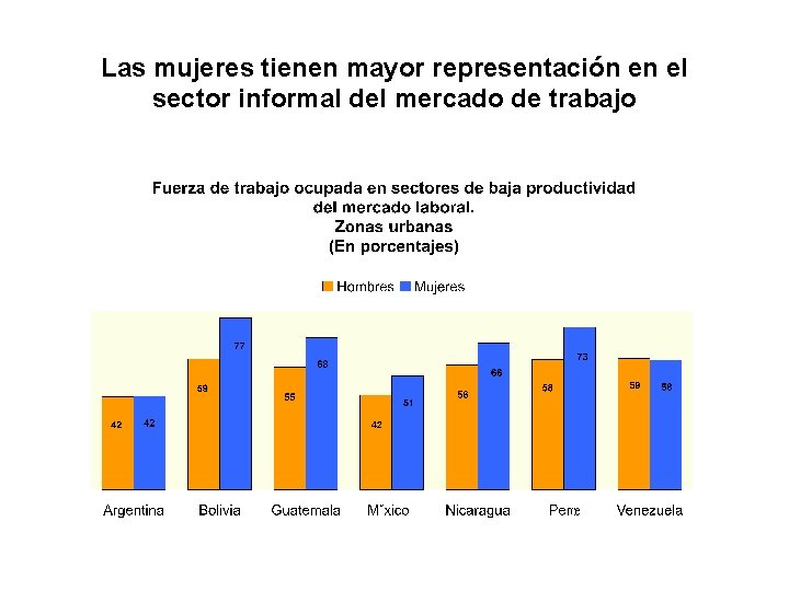 Las mujeres tienen mayor representación en el sector informal del mercado de trabajo 