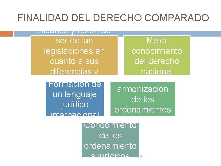 FINALIDAD DEL DERECHO COMPARADO Alcance y razón de ser de las Mejor legislaciones en