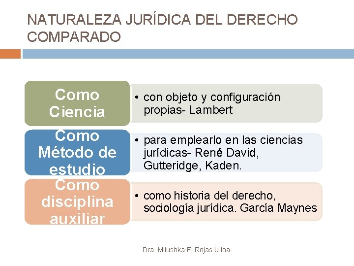 NATURALEZA JURÍDICA DEL DERECHO COMPARADO Como Ciencia Como Método de estudio Como disciplina auxiliar