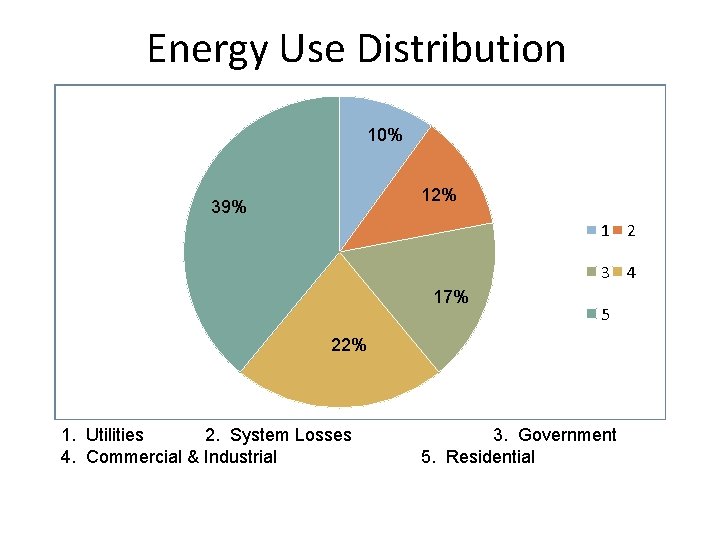 Energy Use Distribution 10% 12% 39% 1 2 3 4 17% 5 22% 1.