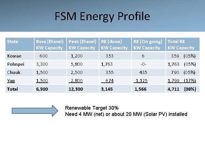 FSM Energy Profile State Kosrae Base (Diesel) KW Capacity Peak (Diesel) RE (done) KW