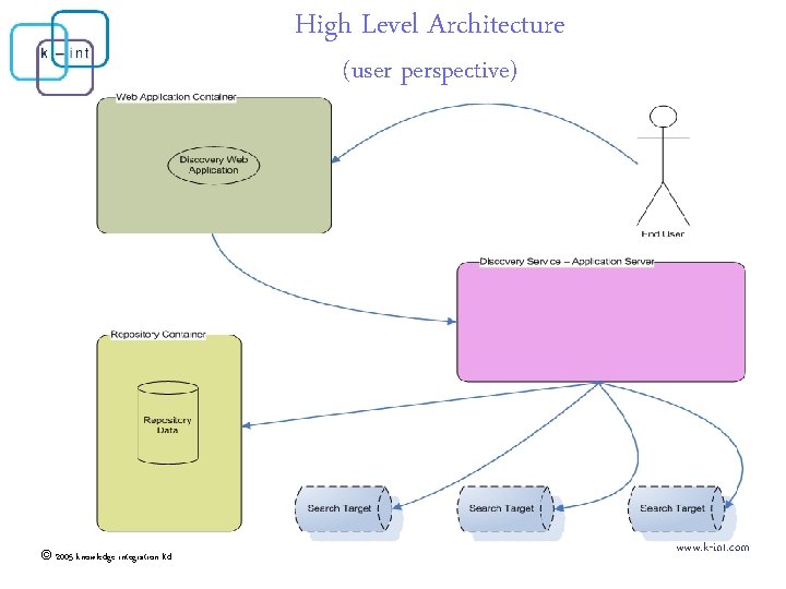 High Level Architecture (user perspective) © 2005 knowledge integration ltd www. k-int. com 