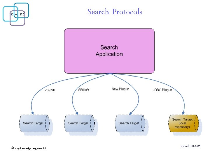 Search Protocols © 2005 knowledge integration ltd www. k-int. com 