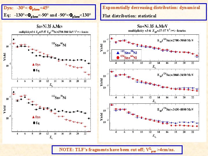 Dyn: -30°< plane <45° Exponentially decreasing distribution: dynamical Eq: -130°< plane<-90° and -90°< plane<130°