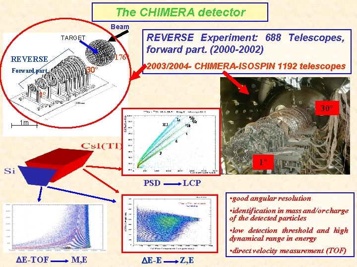 The CHIMERA detector Beam TARGET 176° REVERSE Forward part 30° REVERSE Experiment: 688 Telescopes,