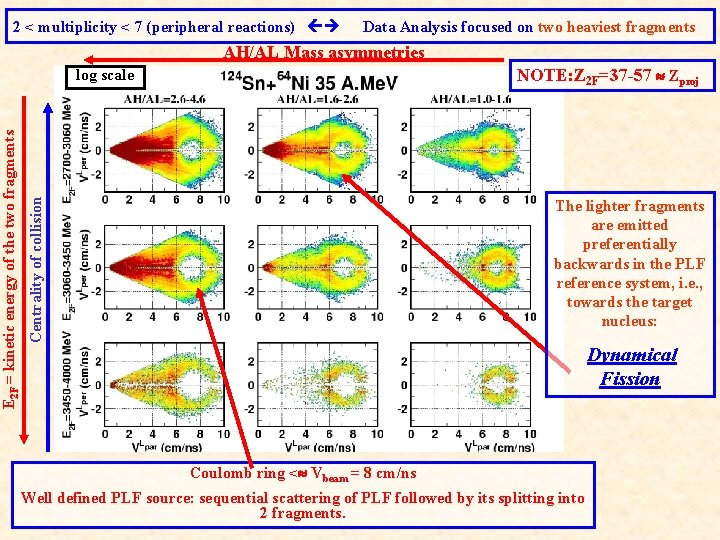 2 < multiplicity < 7 (peripheral reactions) Data Analysis focused on two heaviest fragments