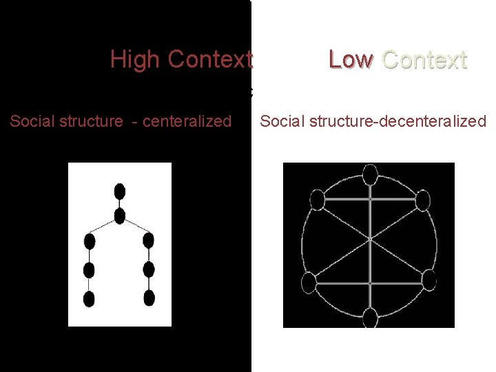  High Context Low Context Association Social structure - centeralized Social structure-decenteralized 