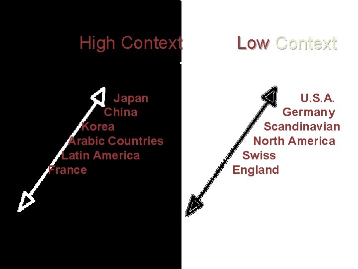  High Context Low Context Countries Japan U. S. A. China Germany Korea Scandinavian