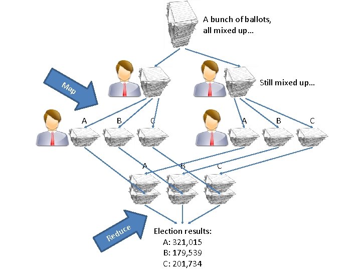 A bunch of ballots, all mixed up… Ma Still mixed up… p A B