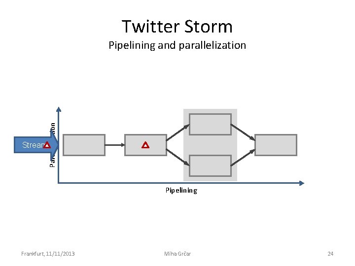 Twitter Storm Parallelization Pipelining and parallelization Stream Pipelining Frankfurt, 11/11/2013 Miha Grčar 24 
