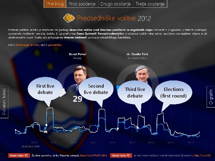 First live debate Second live debate Third live debate Elections (first round) 