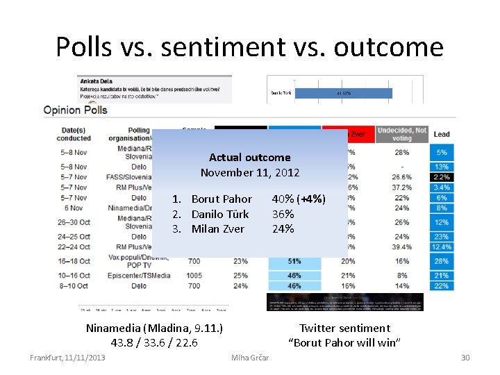 Polls vs. sentiment vs. outcome Actual outcome November 11, 2012 Delo Stik (Delo, 9.