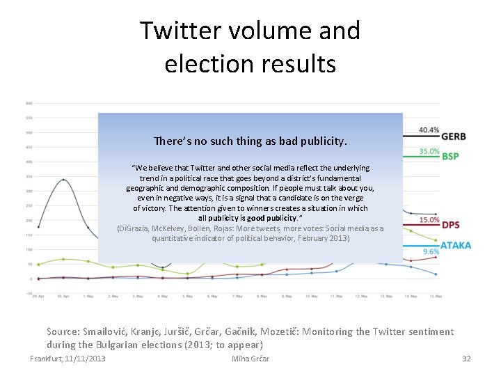 Twitter volume and election results There’s no such thing as bad publicity. “We believe