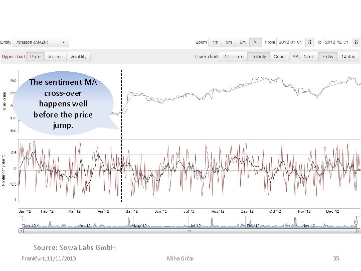 The sentiment MA cross-over happens well before the price jump. Source: Sowa Labs Gmb.