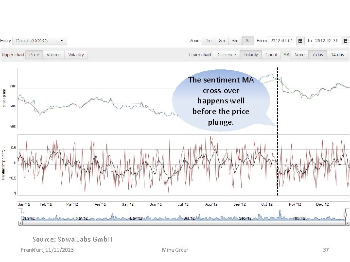 The sentiment MA cross-over happens well before the price plunge. Source: Sowa Labs Gmb.