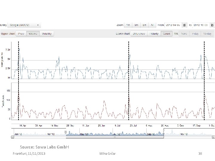 Source: Sowa Labs Gmb. H Frankfurt, 11/11/2013 Miha Grčar 38 