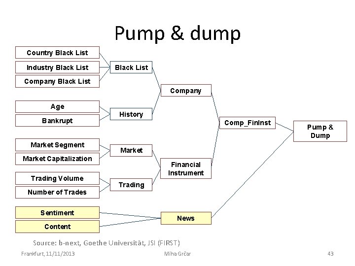 Pump & dump Country Black List Industry Black List Company Age Bankrupt Market Segment