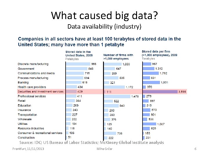 What caused big data? Data availability (industry) Source: IDC; US Bureau of Labor Statistics;