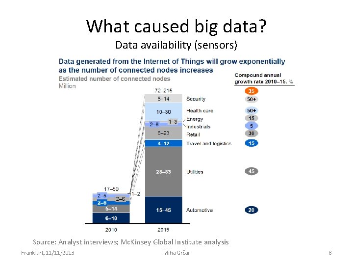 What caused big data? Data availability (sensors) Source: Analyst interviews; Mc. Kinsey Global Institute