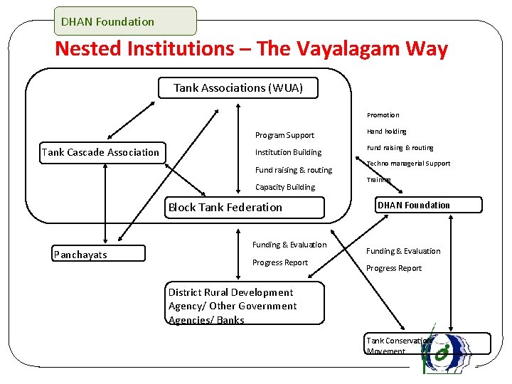 DHAN Foundation Nested Institutions – The Vayalagam Way Tank Associations (WUA) Promotion Program Support