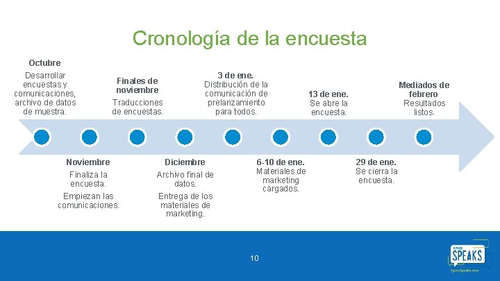 Cronología de la encuesta Octubre Desarrollar encuestas y comunicaciones, archivo de datos de muestra.