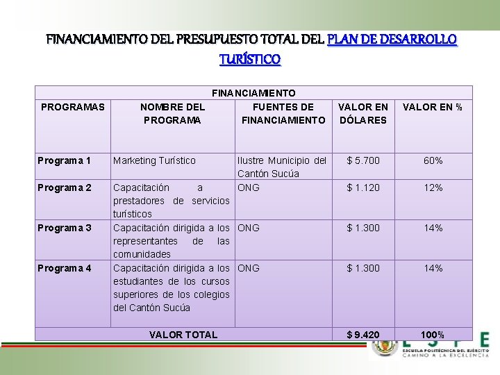 FINANCIAMIENTO DEL PRESUPUESTO TOTAL DEL PLAN DE DESARROLLO TURÍSTICO PROGRAMAS Programa 1 Programa 2