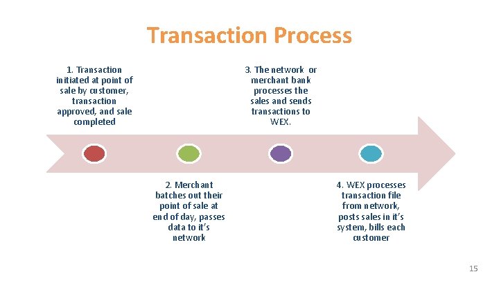 Transaction Process 1. Transaction initiated at point of sale by customer, transaction approved, and