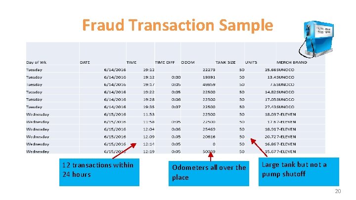 Fraud Transaction Sample 12 transactions within 24 hours Odometers all over the place Large