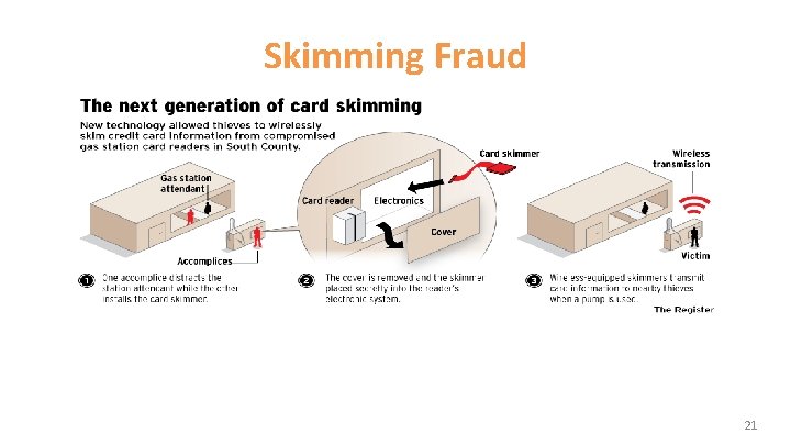 Skimming Fraud 21 