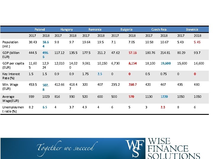 Poland Hungary Romania Bulgaria Czech Rep. Slovakia 2017 2018 2017 2018 Population (mil. )