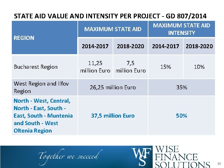  STATE AID VALUE AND INTENSITY PER PROJECT - GD 807/2014 MAXIMUM STATE AID