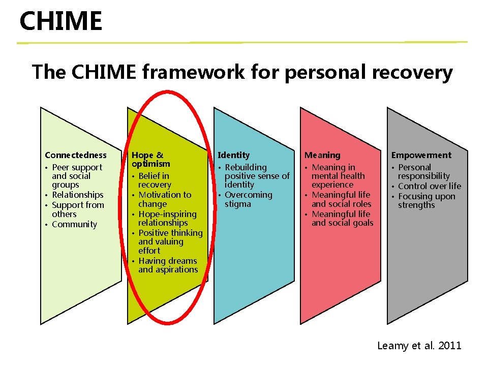 CHIME The CHIME framework for personal recovery Connectedness • Peer support and social groups