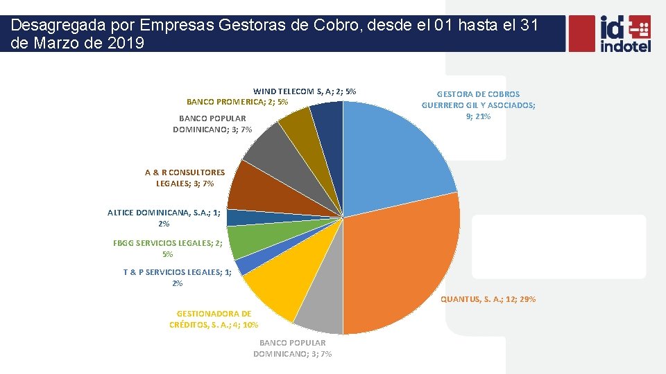 Desagregada por Empresas Gestoras de Cobro, desde el 01 hasta el 31 de Marzo