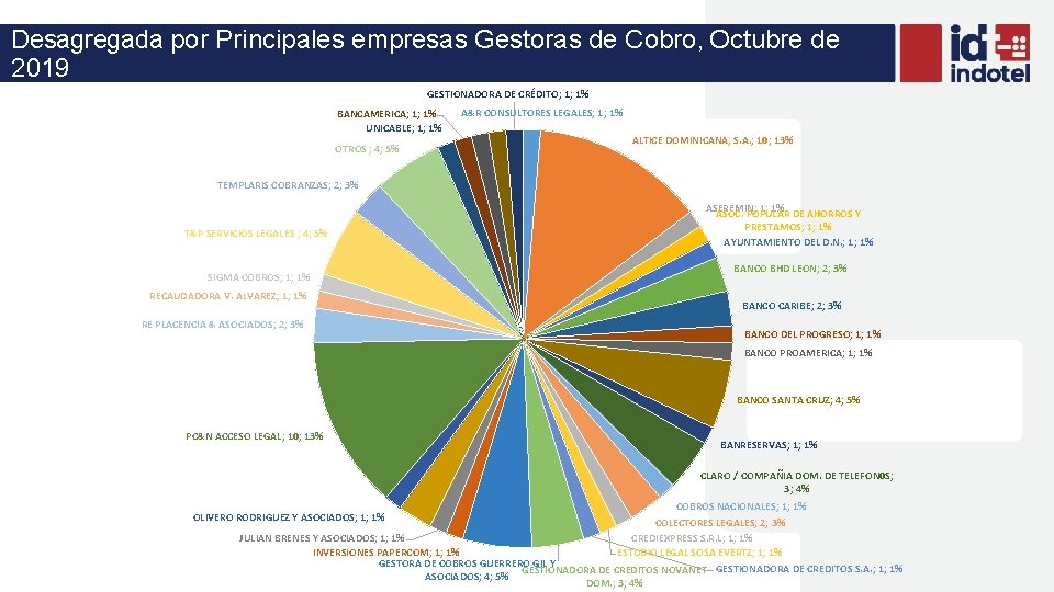Desagregada por Principales empresas Gestoras de Cobro, Octubre de 2019 GESTIONADORA DE CRÉDITO; 1;