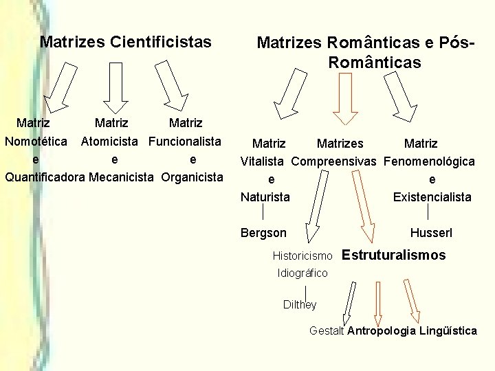 Matrizes Cientificistas Matriz Nomotética Atomicista Funcionalista e e e Quantificadora Mecanicista Organicista Matrizes Românticas Matrizes Cientificistas Matriz Nomotética Atomicista Funcionalista e e e Quantificadora Mecanicista Organicista Matrizes Românticas