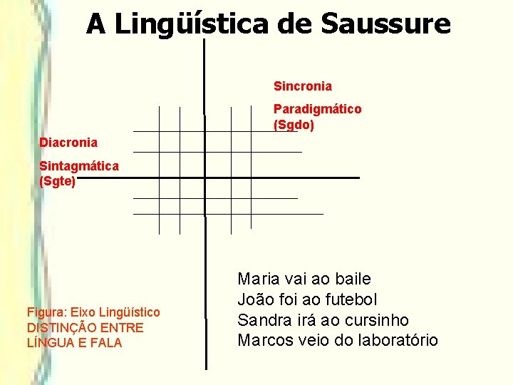 A Lingüística de Saussure Sincronia Paradigmático (Sgdo) Diacronia Sintagmática (Sgte) Figura: Eixo Lingüístico DISTINÇÃO A Lingüística de Saussure Sincronia Paradigmático (Sgdo) Diacronia Sintagmática (Sgte) Figura: Eixo Lingüístico DISTINÇÃO