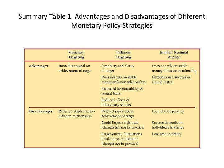 Summary Table 1 Advantages and Disadvantages of Different Monetary Policy Strategies 