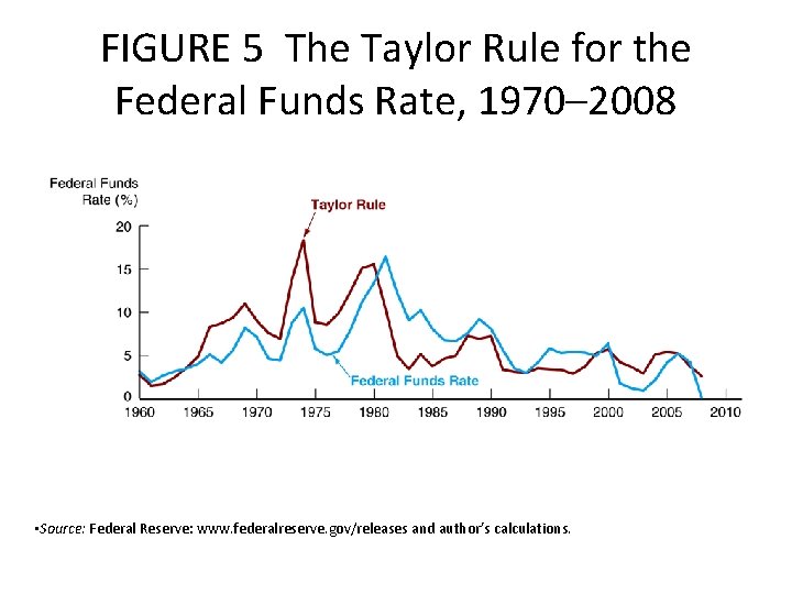 FIGURE 5 The Taylor Rule for the Federal Funds Rate, 1970– 2008 • Source: