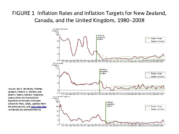 FIGURE 1 Inflation Rates and Inflation Targets for New Zealand, Canada, and the United