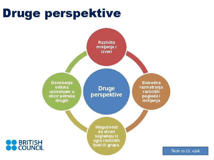 Druge perspektive Različita mišljenja i izvori Donošenje odluka uzimanjem u obzir potreba drugih Druge