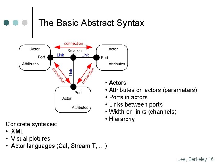 The Basic Abstract Syntax • Actors • Attributes on actors (parameters) • Ports in