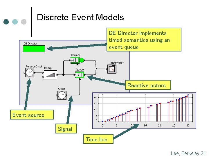 Discrete Event Models DE Director implements timed semantics using an event queue Reactive actors