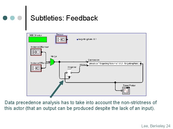 Subtleties: Feedback Data precedence analysis has to take into account the non-strictness of this