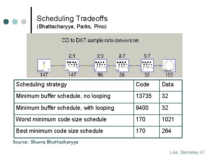 Scheduling Tradeoffs (Bhattacharyya, Parks, Pino) Scheduling strategy Code Data Minimum buffer schedule, no looping