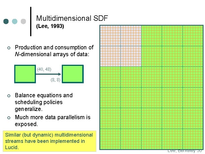 Multidimensional SDF (Lee, 1993) ¢ Production and consumption of N-dimensional arrays of data: (40,