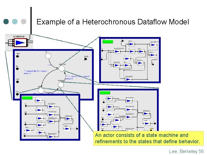 Example of a Heterochronous Dataflow Model An actor consists of a state machine and