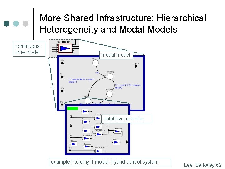 More Shared Infrastructure: Hierarchical Heterogeneity and Modal Models continuoustime model modal model dataflow controller
